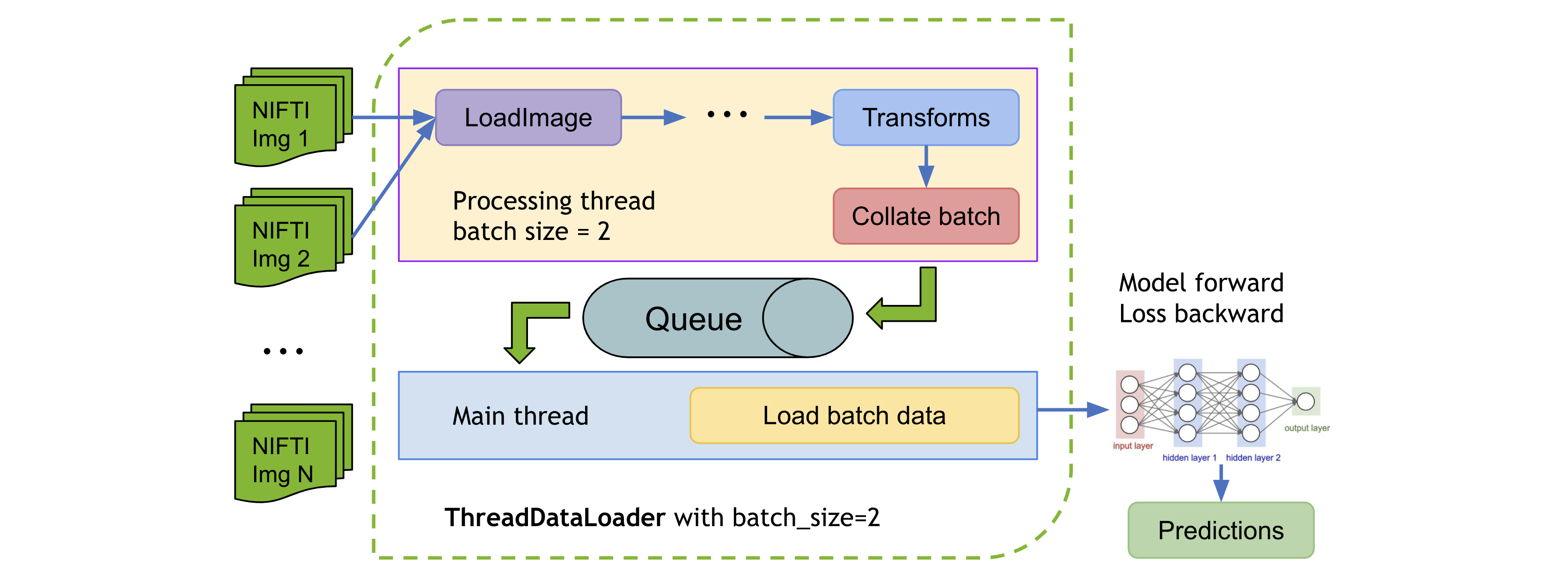 threaddataloader
