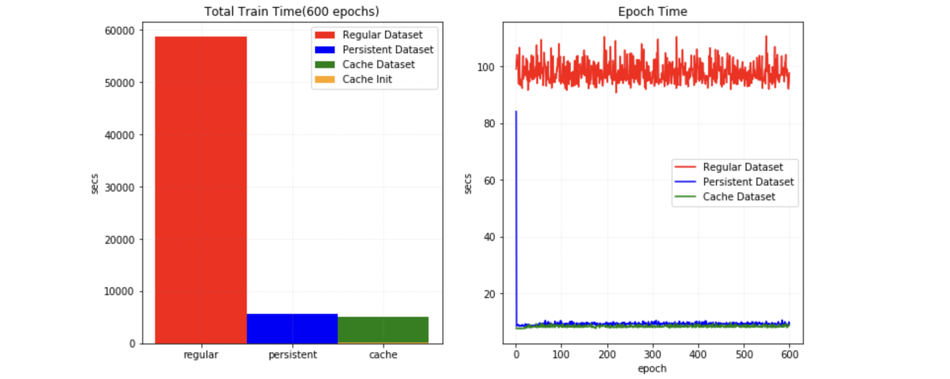 cachedataset speed