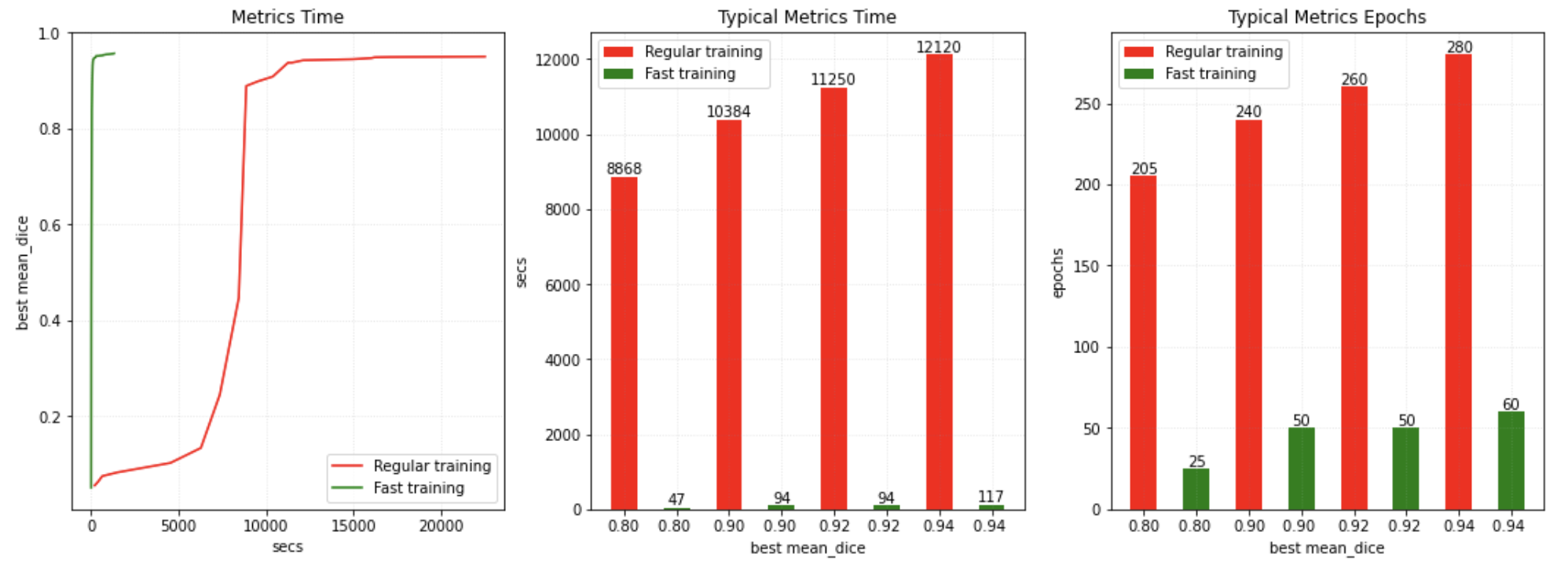 fast training results