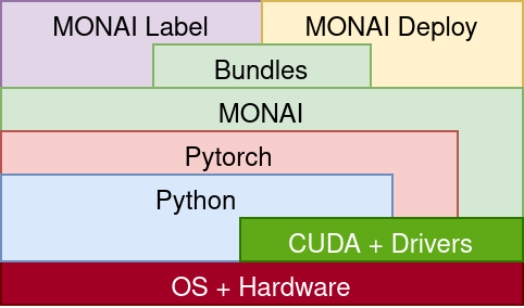 MONAI Architecture